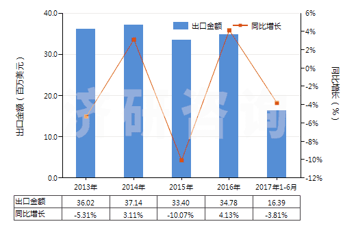 2013-2017年6月中國再生纖維素制板,片,膜,箔及扁條(非泡沫料的,未用其他材料強化,層壓,支撐)(HS39207100)出口總額及增速統(tǒng)計